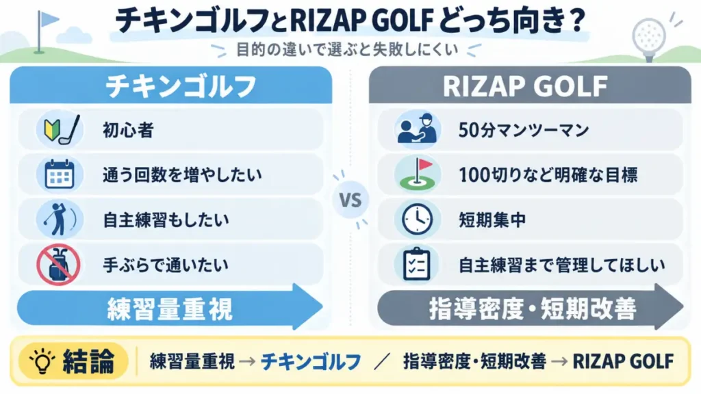 チキンゴルフとRIZAP GOLFの向いている人の違い