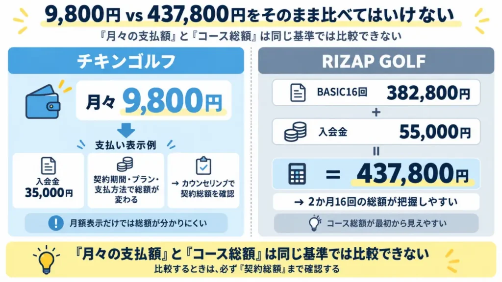チキンゴルフの月々9800円表示とRIZAP GOLF437800円の料金比較で注意するポイント