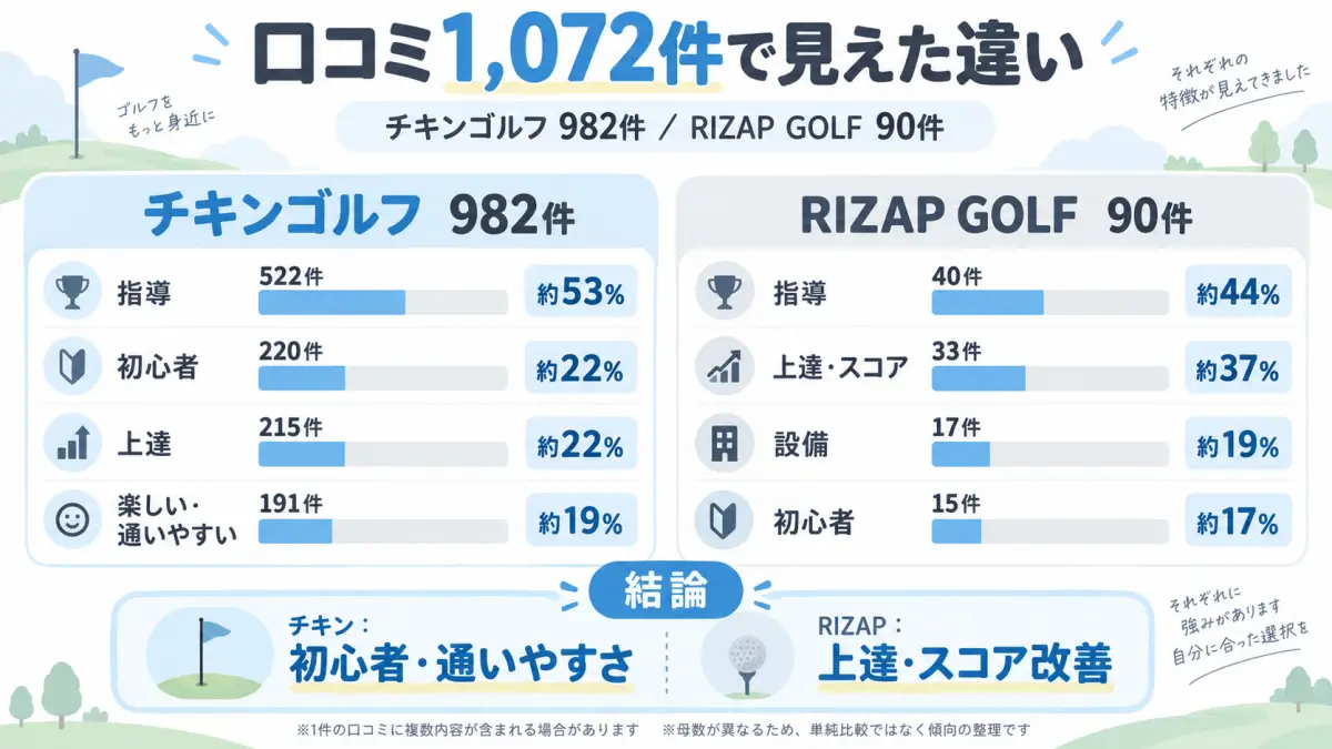 口コミ1072件から見えたチキンゴルフとRIZAP GOLFの違い