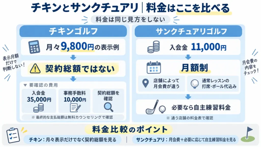 チキンゴルフとサンクチュアリゴルフの料金の仕組みの違い