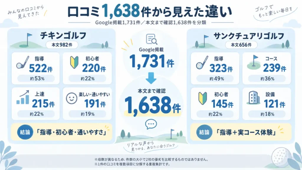 Google口コミ1638件から見えたチキンゴルフとサンクチュアリゴルフの違い