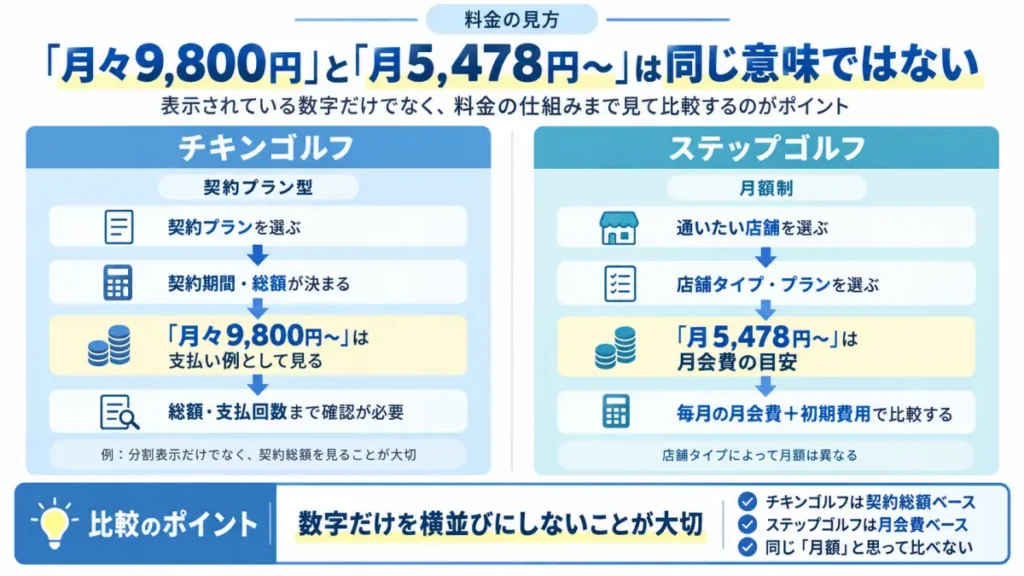 チキンゴルフとステップゴルフの料金表示の違いを比較した図解