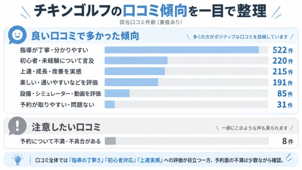 チキンゴルフ口コミ調査結果の図解