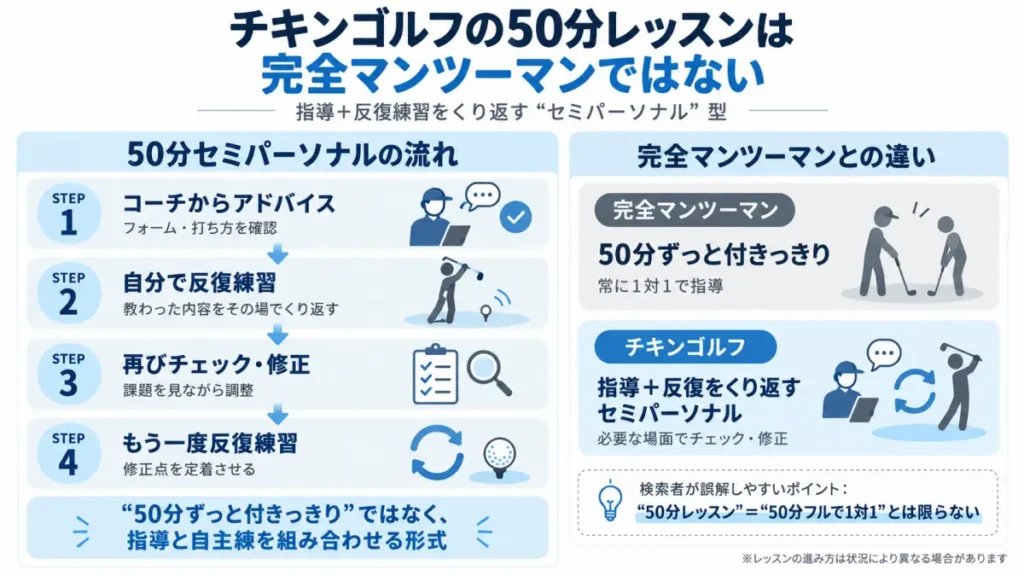 チキンゴルフの50分セミパーソナルと完全マンツーマンの違いを整理した図解