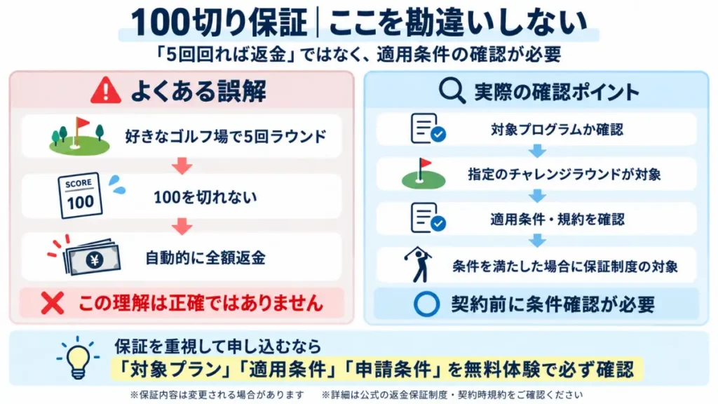 ゴルフパフォーマンスの100切り保証について誤解と実際の仕組みを整理した図解