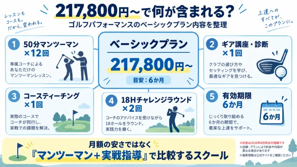 ゴルフパフォーマンスのベーシックプラン217800円に含まれる内容を整理した図解