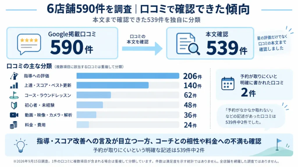 ゴルフパフォーマンス6店舗590件の口コミを調査し本文539件から確認できた主な傾向を整理した図解