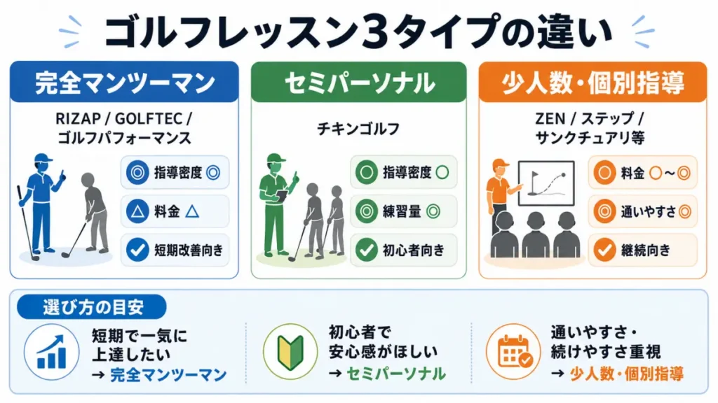 ゴルフレッスン3タイプの違い