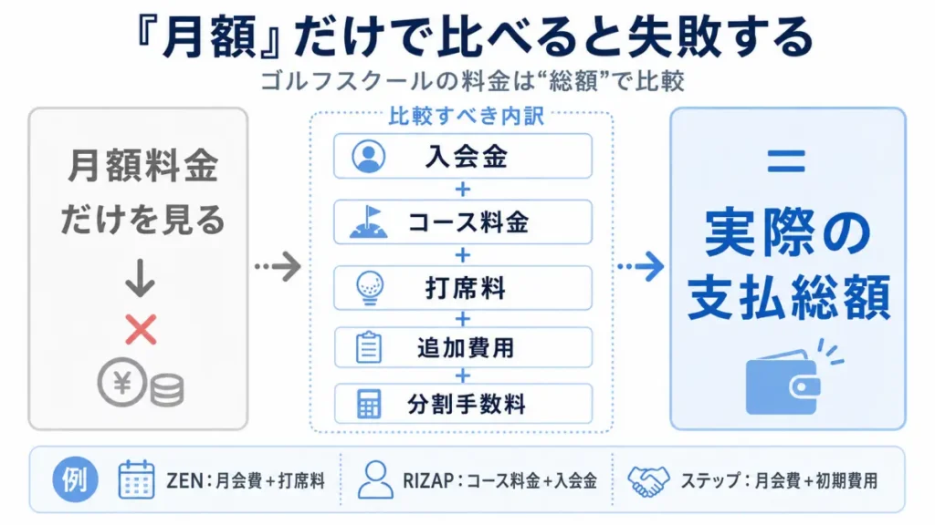 ゴルフスクール10社の料金を比較|「月々○円」だけでは判断しない