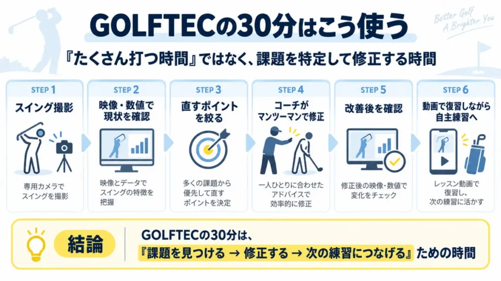 GOLFTECの30分レッスンがスイング撮影、分析、課題抽出、修正、復習までどう進むかを整理した図解