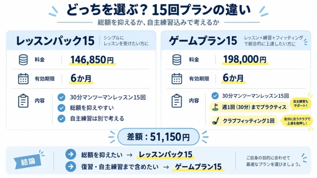 GOLFTECのレッスンパック15とゲームプラン15の料金と内容の違いを比較した図解