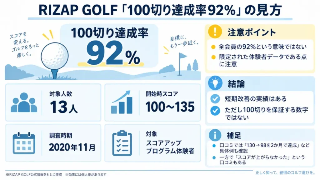 RIZAP GOLFの100切り達成率92パーセントの条件と見方を整理した図解