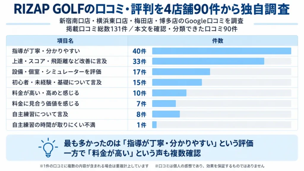 RIZAP GOLFの口コミ90件を分類した結果をまとめた図解