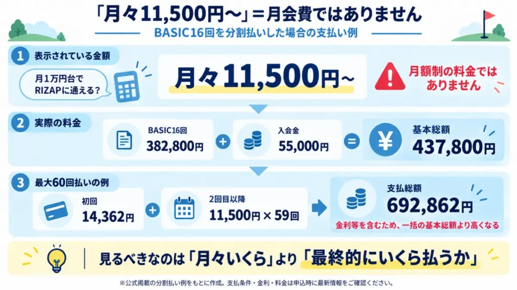 RIZAP GOLFの月々11500円表示とBASIC16回プランの料金や分割払い総額を整理した図解