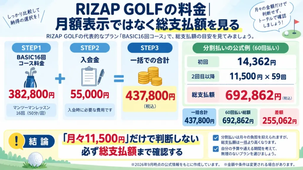 RIZAP GOLFのBASIC16回料金と分割時総支払額を整理した図解