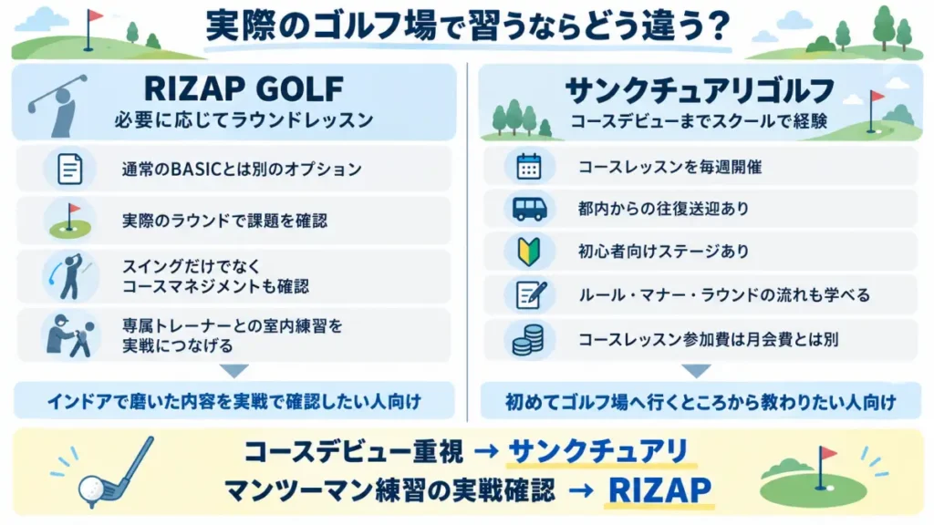 RIZAP GOLFとサンクチュアリゴルフのコースレッスンの違いを比較した図解