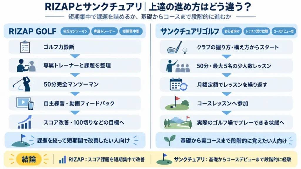 RIZAP GOLFとサンクチュアリゴルフの上達の進め方を比較した図解
