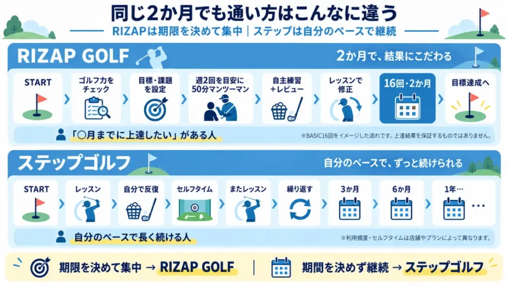 RIZAP GOLFとステップゴルフの2か月間のレッスンと練習スタイルの違いを比較した図解
