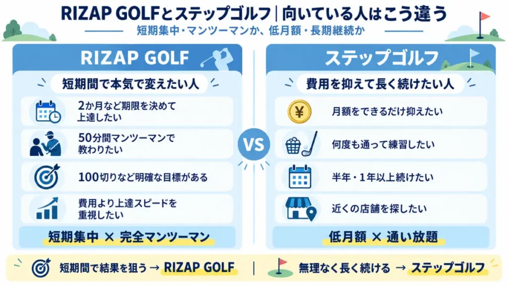 RIZAP GOLFとステップゴルフの向いている人の違いを比較した図解