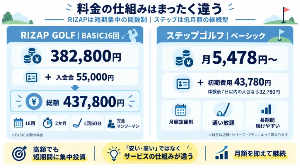 RIZAP GOLFとステップゴルフの料金体系と初期費用の違いを比較した図解
