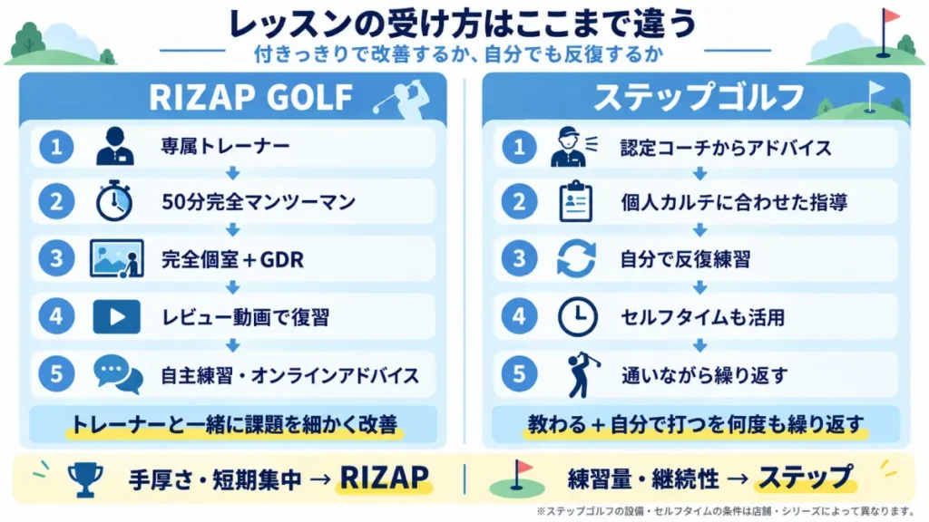 RIZAP GOLFとステップゴルフのレッスン形式や自主練習サポートの違いを比較した図解