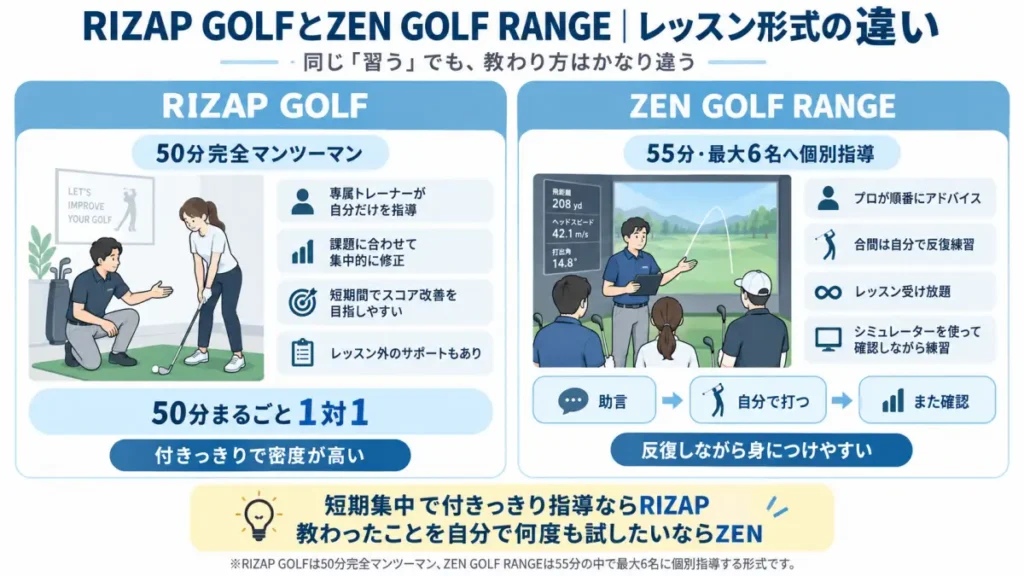 RIZAP GOLFとZEN GOLF RANGEのレッスン形式の違いを比較した図解