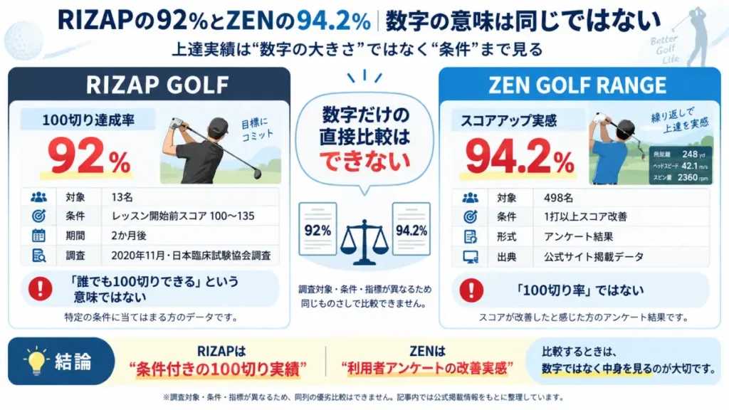 RIZAP GOLFとZEN GOLF RANGEの上達実績データの違いを整理した図解