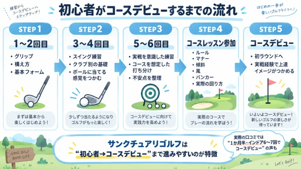 サンクチュアリゴルフで初心者がコースデビューするまでの流れ
