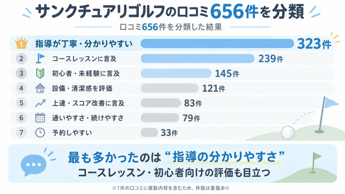 サンクチュアリゴルフの口コミ656件を分類した傾向まとめ