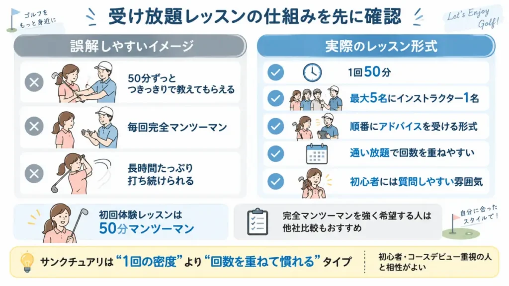 サンクチュアリゴルフのレッスン受け放題と少人数制の仕組みを整理した図解
