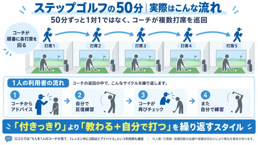 ステップゴルフの50分レッスンでコーチが複数打席を巡回し個別にアドバイスする仕組みを解説した図解