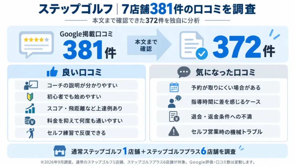 ステップゴルフ系列7店舗381件の口コミを調査し本文372件から分かった評判を整理した図解