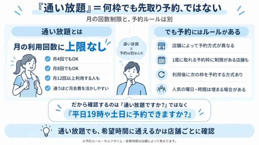 ステップゴルフの通い放題と予約ルールの違いを整理した図解