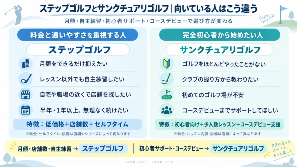 ステップゴルフとサンクチュアリゴルフの向いている人の違いを比較した図解