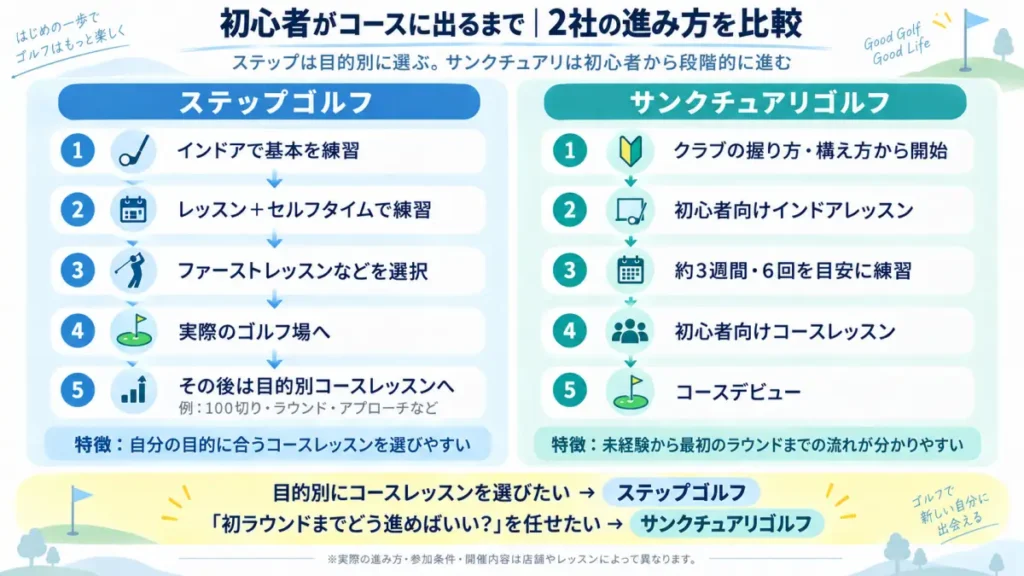 ステップゴルフとサンクチュアリゴルフの初心者がコースデビューするまでの流れを比較した図解