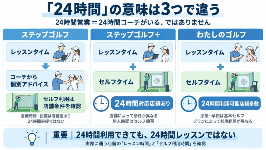 ステップゴルフとステップゴルフプラスとわたしのゴルフの24時間利用とレッスンタイムの違いを整理した図解