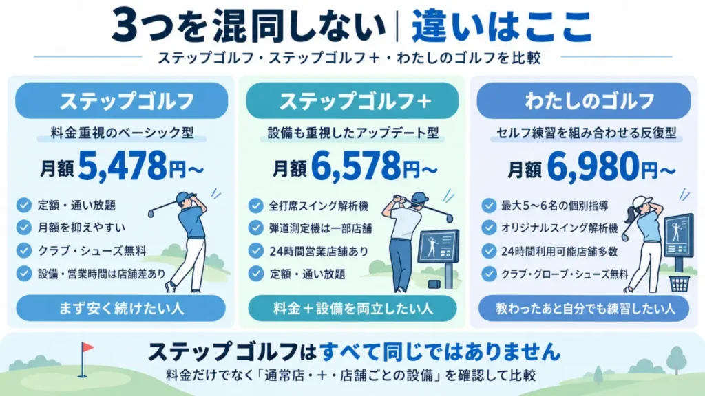 ステップゴルフとステップゴルフプラスとわたしのゴルフの料金・設備・24時間利用の違いを整理した図解