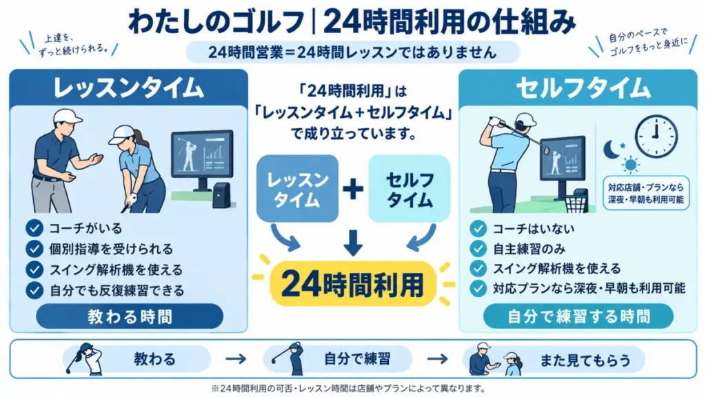 わたしのゴルフの24時間利用についてレッスンタイムとセルフタイムの違いを整理した図解