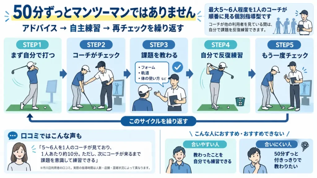 わたしのゴルフの50分レッスンでコーチのアドバイスと自主練習を繰り返す流れを整理した図解