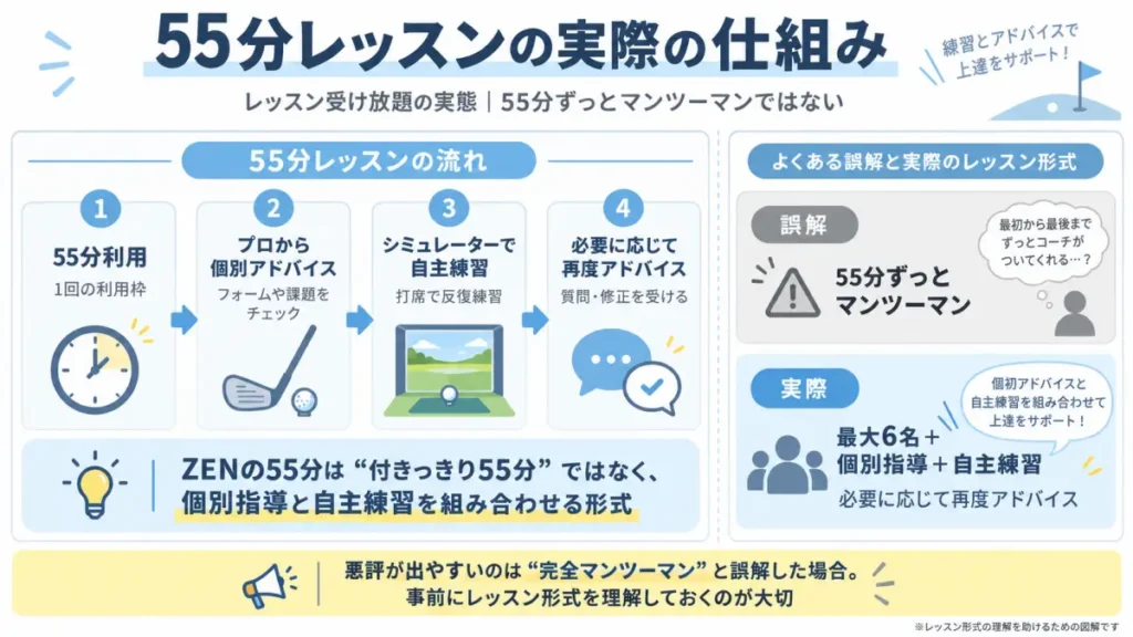 ZEN GOLF RANGEの55分レッスンと自主練習の仕組みを整理した図解