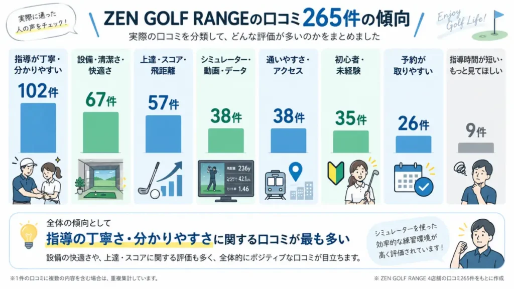 ZEN GOLF RANGE4店舗の口コミ265件を分類した評判の傾向