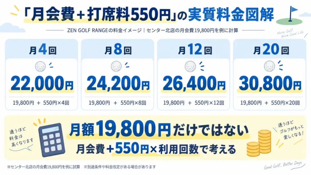 ZEN GOLF RANGEの月会費と打席料550円を利用回数別に計算した図解