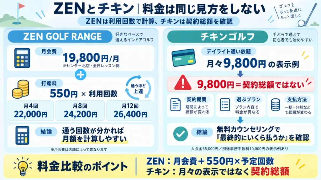 ZEN GOLF RANGEの月会費と打席料、チキンゴルフの月々9800円表示の違いを比較した図解