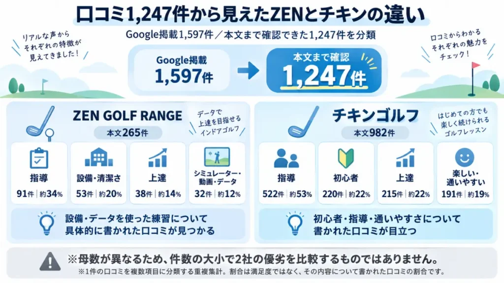 Google口コミ1247件の本文確認から見えたZEN GOLF RANGEとチキンゴルフの口コミ傾向
