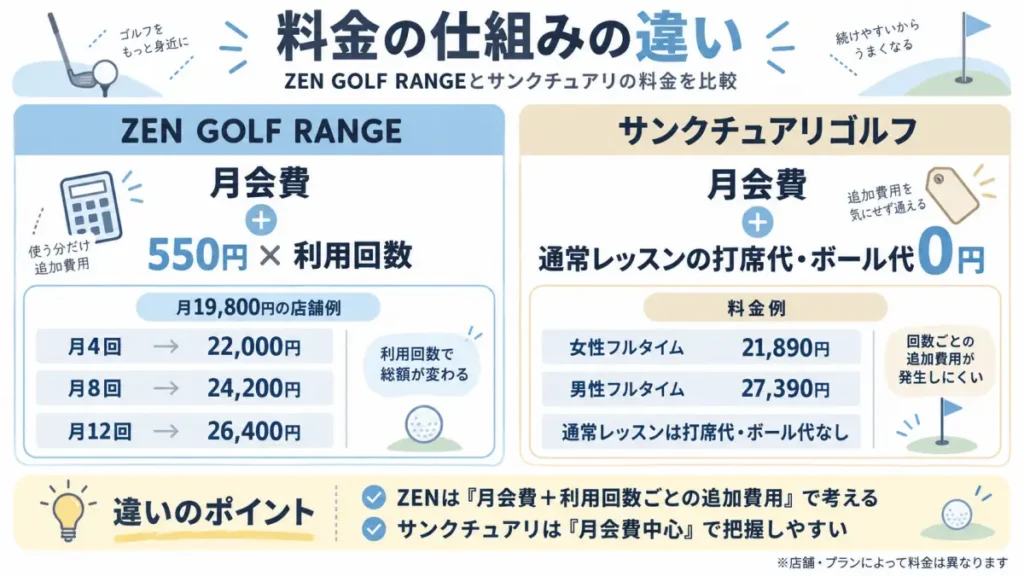 ZEN GOLF RANGEとサンクチュアリゴルフの月会費と追加料金の違い