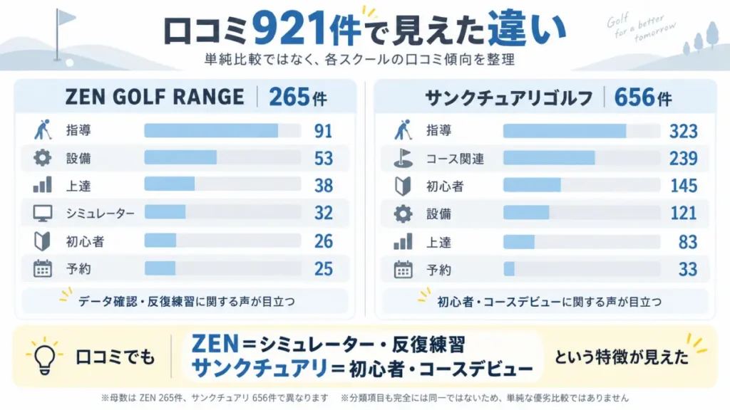ZEN GOLF RANGEとサンクチュアリゴルフの口コミ921件から見えた評判の違い