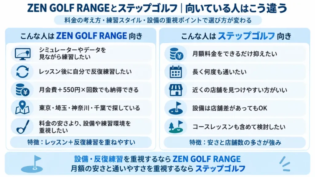 ZEN GOLF RANGEとステップゴルフの向いている人の違いを比較した図解