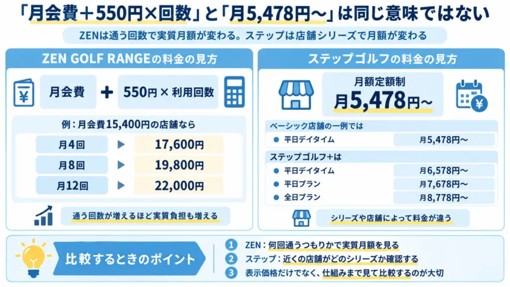 ZEN GOLF RANGEとステップゴルフの料金体系の違いを比較した図解